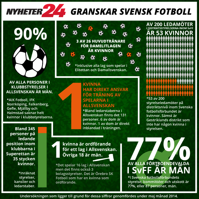 Ett axplock av den statistik som Nyheter24 har sammanställt från svensk fotboll. 
